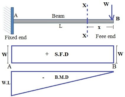Shear force and Bending moment of Cantilever Beam with Point Load - All ...